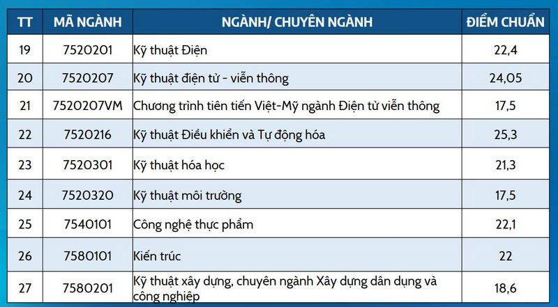 Da co diem chuan 2023 Dai hoc Bach khoa - DH Da Nang