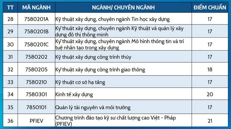 Da co diem chuan 2023 Dai hoc Bach khoa - DH Da Nang