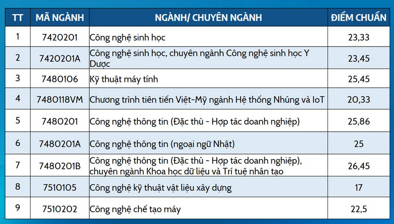 Da co diem chuan 2023 Dai hoc Bach khoa - DH Da Nang