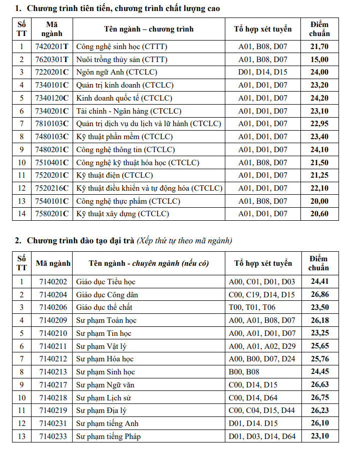 Dai hoc Can Tho cong bo diem chuan trung tuyen 2023