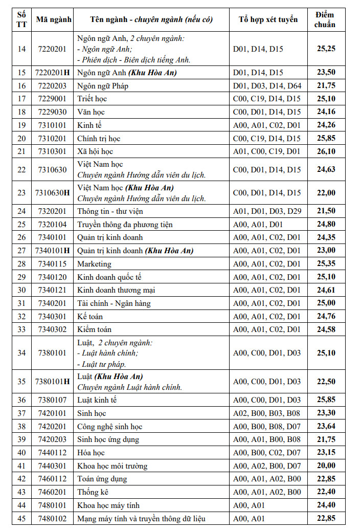 Dai hoc Can Tho cong bo diem chuan trung tuyen 2023