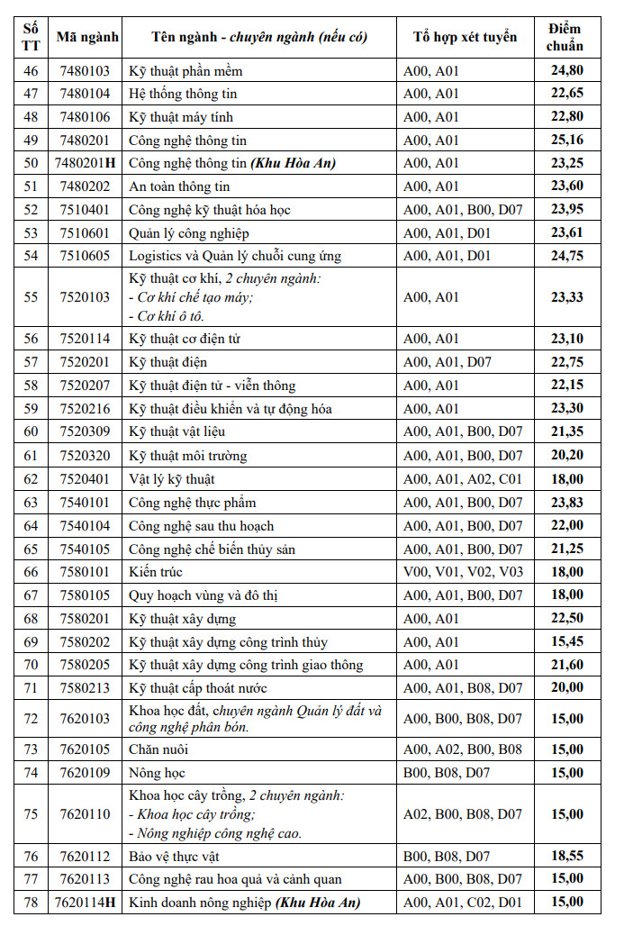 Dai hoc Can Tho cong bo diem chuan trung tuyen 2023
