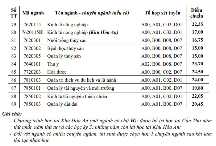 Dai hoc Can Tho cong bo diem chuan trung tuyen 2023