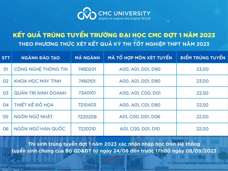 Dai hoc CMC cong bo diem chuan trung tuyen 2023
