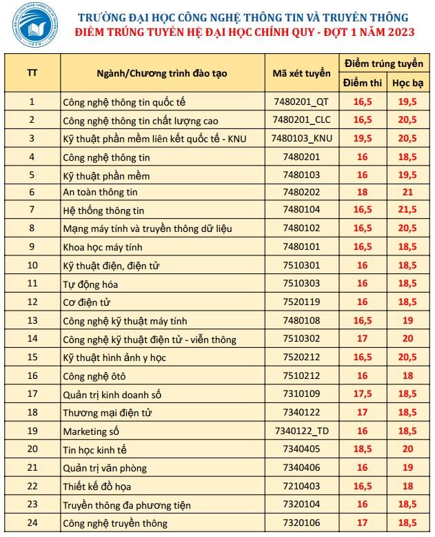 Diem chuan Dai hoc Cong nghe thong tin va truyen thong - DH Thai Nguyen 2023