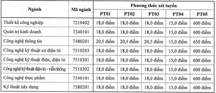 Diem chuan trung tuyen Dai hoc Cong nghe Sai Gon 2023