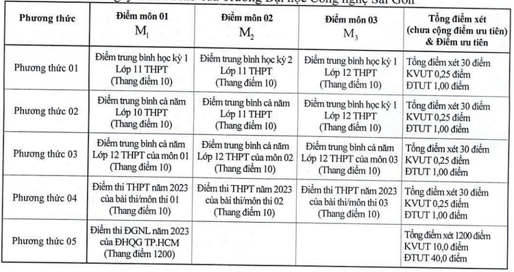 Diem chuan trung tuyen Dai hoc Cong nghe Sai Gon 2023
