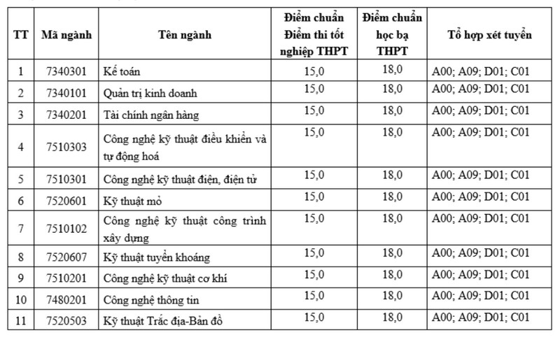 Dai hoc Cong nghiep Quang Ninh cong bo diem chuan 2023