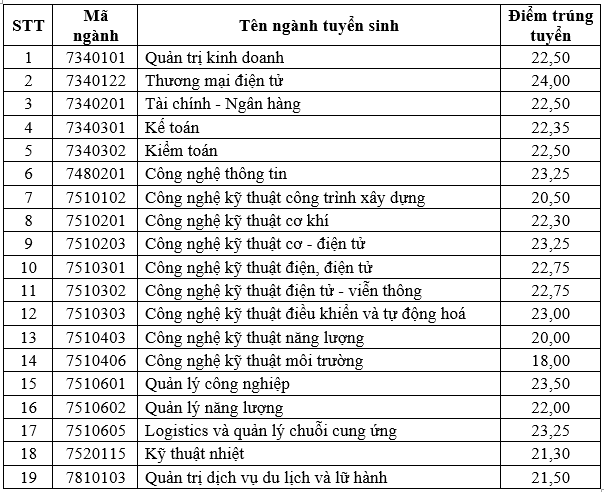 Dai hoc Dien luc cong bo diem chuan nam 2023