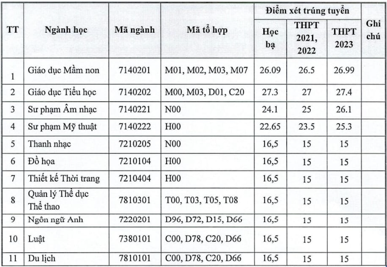 Diem chuan Dai hoc Van hoa, the thao va du lich Thanh Hoa 2023
