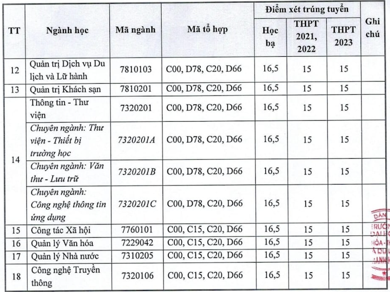 Diem chuan Dai hoc Van hoa, the thao va du lich Thanh Hoa 2023