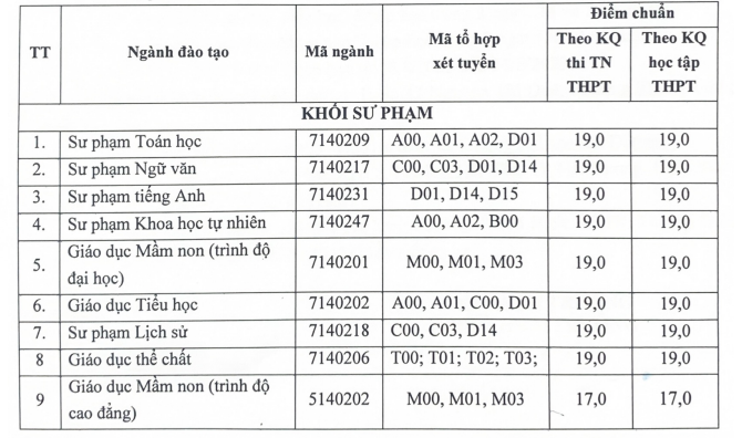 Diem chuan trung tuyen Dai hoc Hai Duong nam 2023