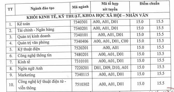 Diem chuan trung tuyen Dai hoc Hai Duong nam 2023