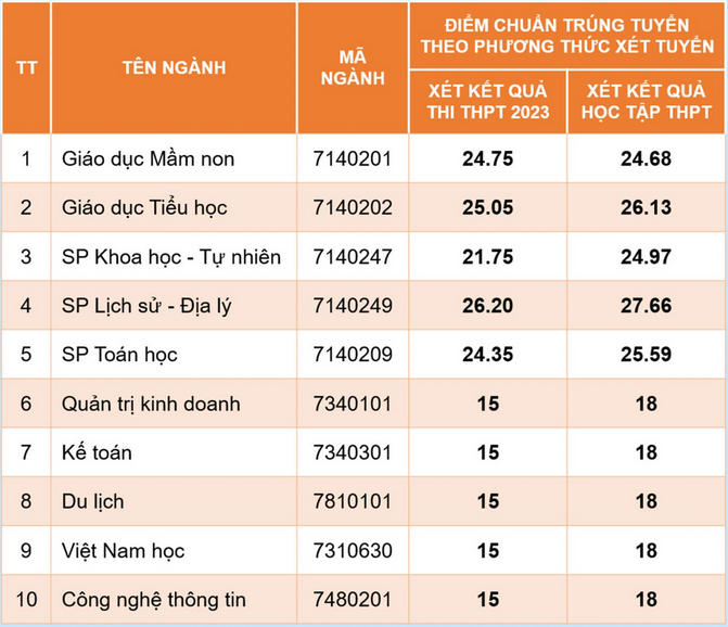 Diem chuan Dai hoc Hoa Lu nam 2023