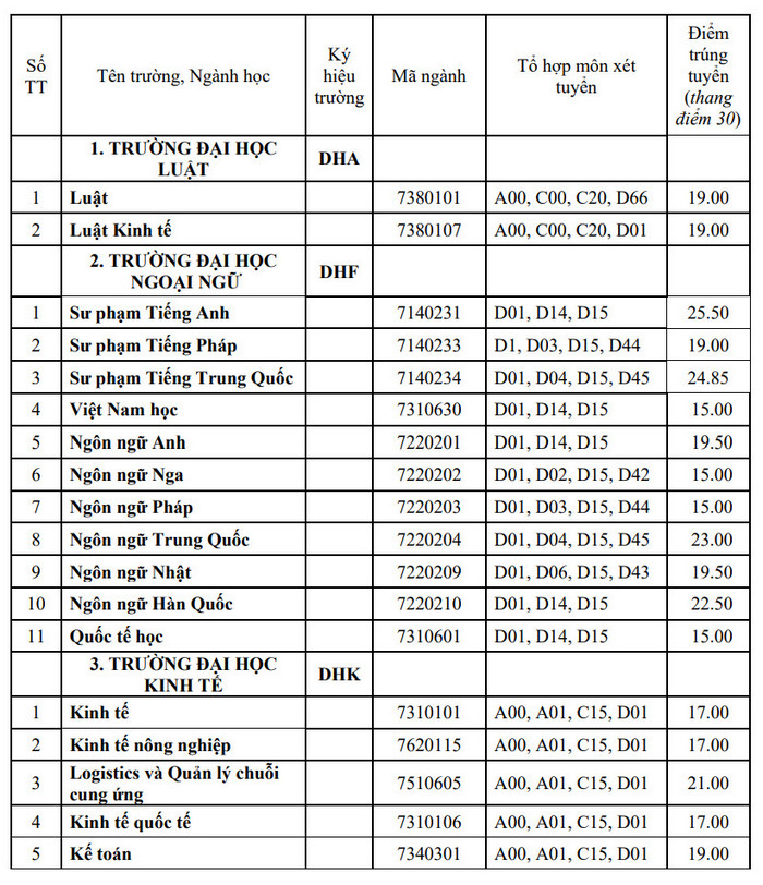 Da co diem chuan Dai hoc Hue nam 2023