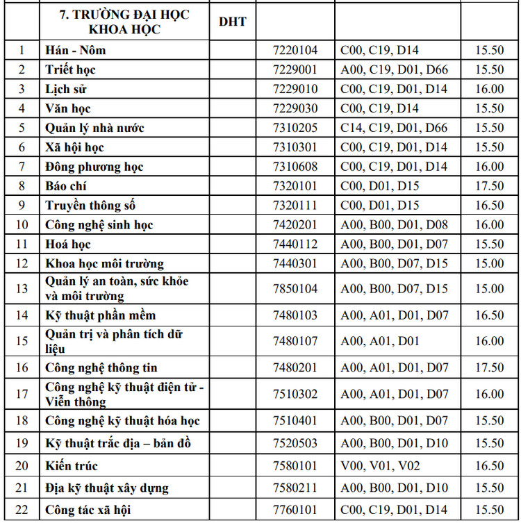 Diem chuan truong Dai hoc Khoa hoc - Dai hoc Hue nam 2023