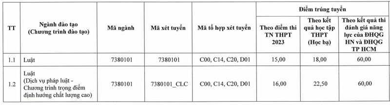 Dai hoc Khoa hoc - DH Thai Nguyen thong bao diem chuan trung tuyen 2023