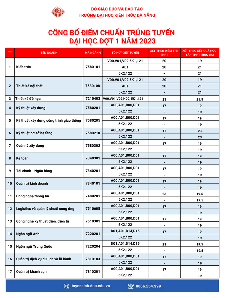 Dai hoc Kien truc Da Nang cong bo diem chuan 2023