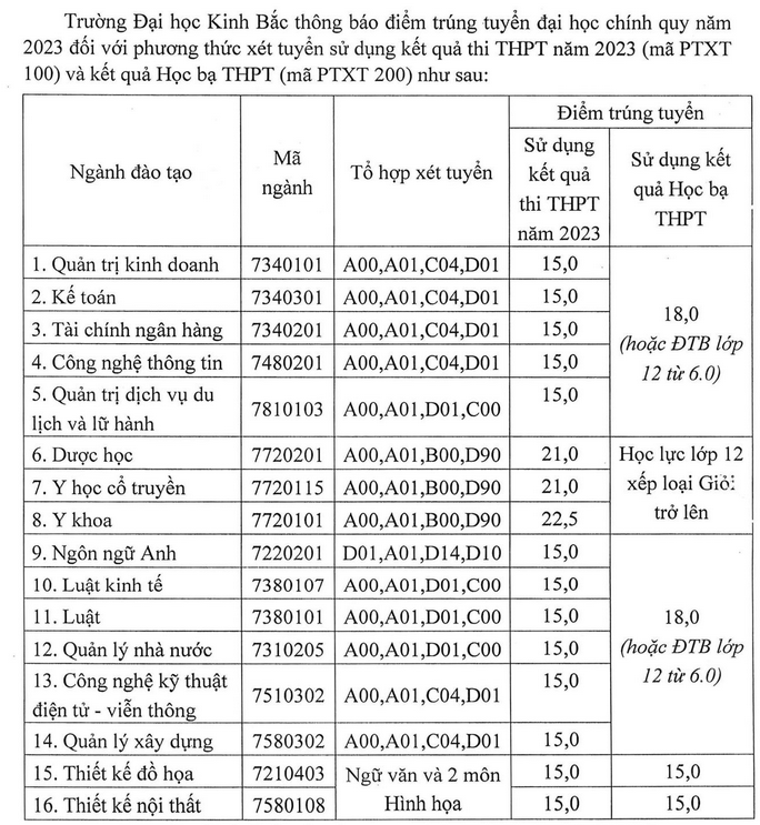 Diem chuan trung tuyen Dai hoc Kinh Bac 2023
