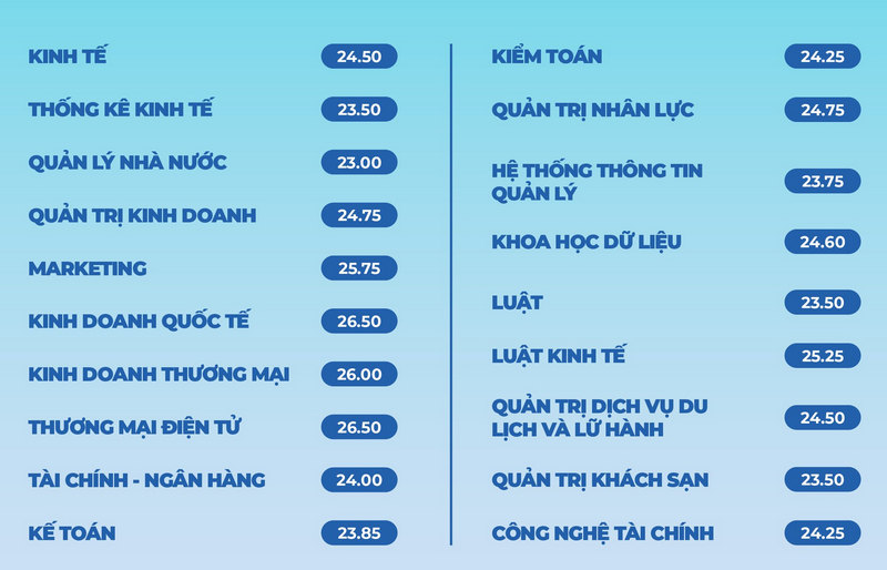 Diem chuan trung tuyen Dai hoc Kinh te - DH Da Nang 2023