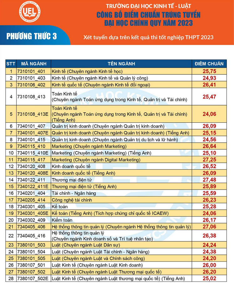 Diem chuan truong Dai hoc Kinh te Luat - DH QGTPHCM 2023