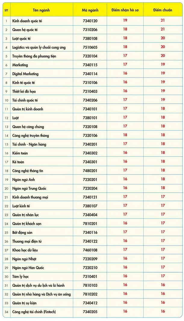 Dai hoc dau tien cong bo diem chuan nam 2023