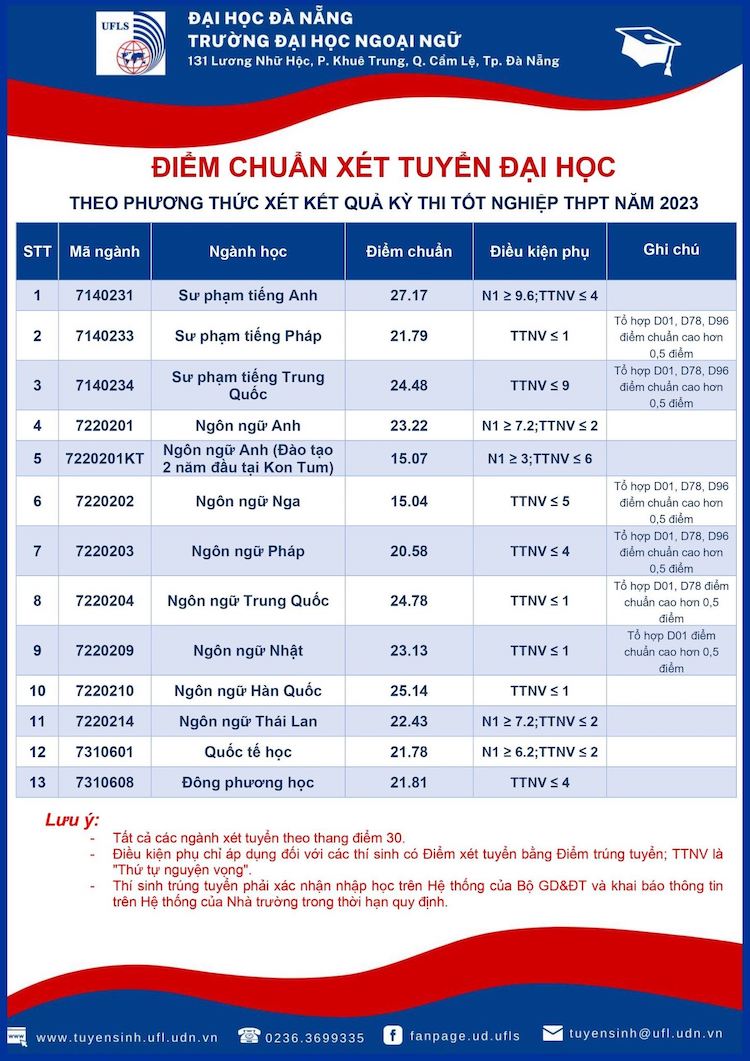 Diem chuan trung tuyen Dai hoc Ngoai ngu - DH Da Nang 2023