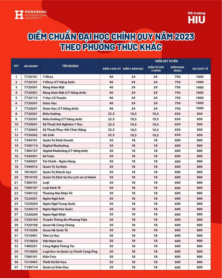 Diem trung tuyen Dai hoc Quoc te Hong Bang 2023