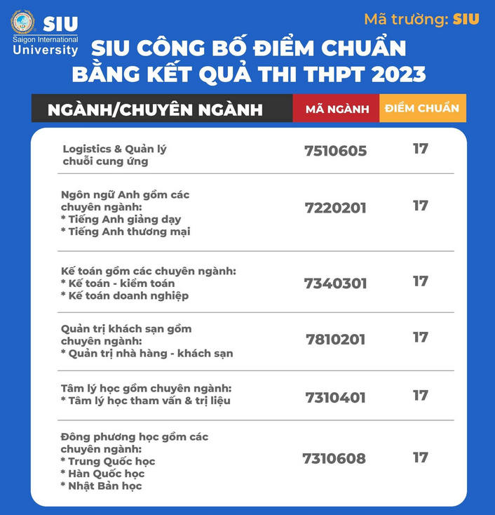 Da co diem chuan Dai hoc Quoc te Sai Gon 2023