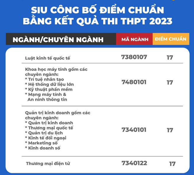 Da co diem chuan Dai hoc Quoc te Sai Gon 2023
