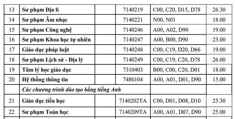 Dai hoc Su pham - Dai hoc Hue cong bo diem chuan 2023