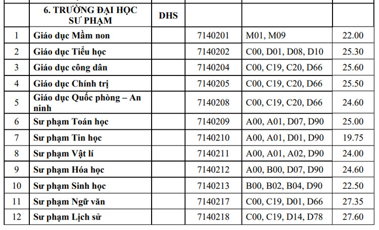 Dai hoc Su pham - Dai hoc Hue cong bo diem chuan 2023