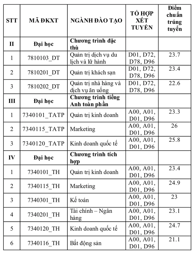 Dai hoc Tai chinh Marketing cong bo diem chuan 2023