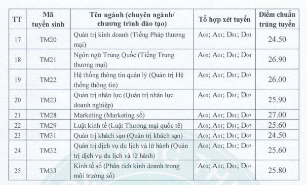 Da co diem chuan Dai hoc Thuong Mai nam 2023