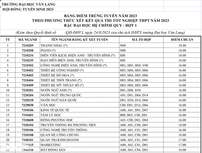 Dai hoc Van Lang cong bo diem chuan trung tuyen 2023