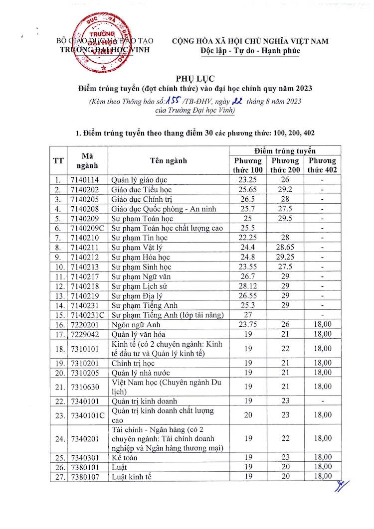 Dai hoc Vinh thong bao diem chuan trung tuyen 2023