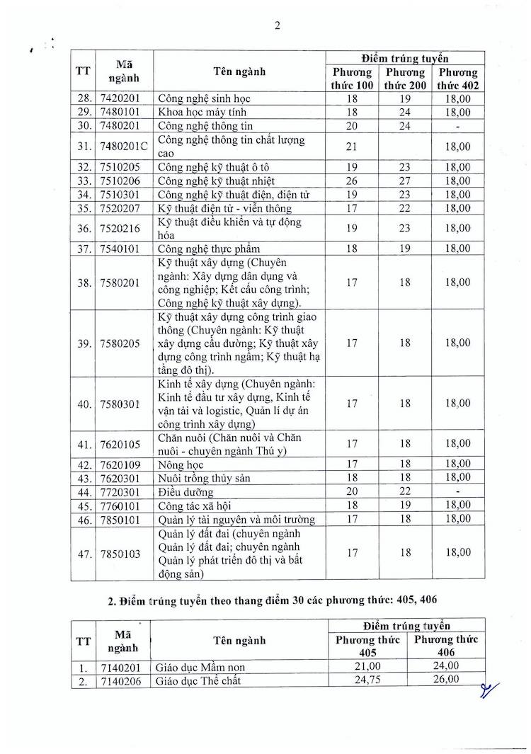 Dai hoc Vinh thong bao diem chuan trung tuyen 2023