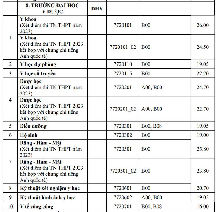 Truong Dai hoc Y duoc - Dai hoc Hue thong bao diem chuan 2023