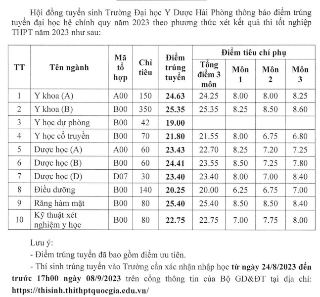 Diem chuan trung tuyen Dai hoc Y duoc Hai Phong 2023