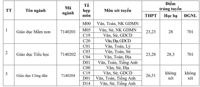 Diem chuan trung tuyen Dai hoc Dong Thap nam 2023