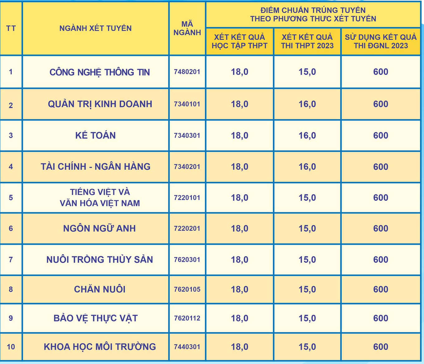 Dai hoc Bac Lieu thong bao diem chuan trung tuyen 2023