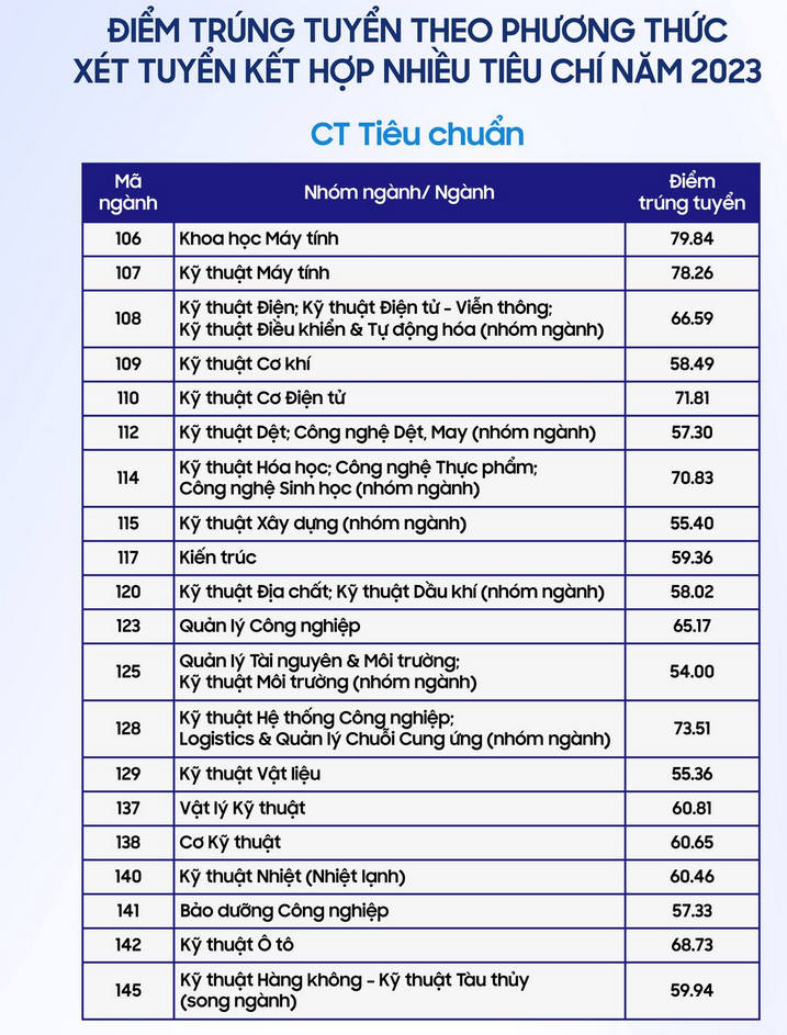 Dai hoc Bach khoa - DHQGTPHCM cong bo diem chuan 2023