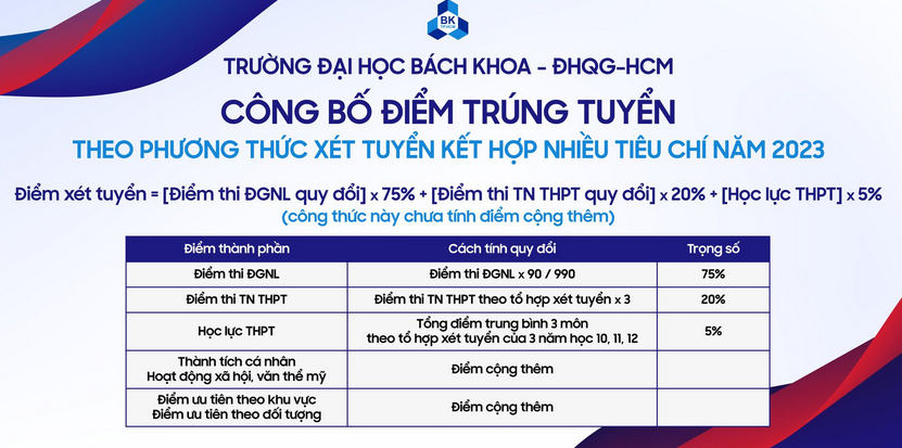 Dai hoc Bach khoa - DHQGTPHCM cong bo diem chuan 2023