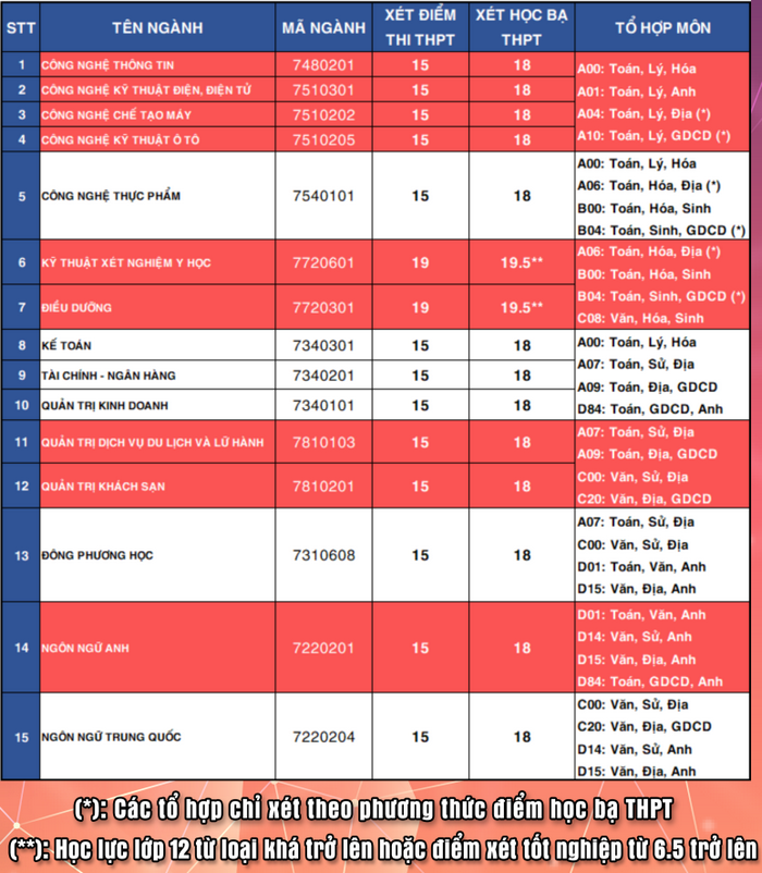 Dai hoc Cong nghe Dong Nai cong bo diem chuan 2023