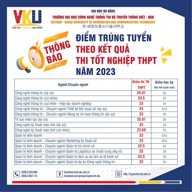 Diem chuan DH Cong nghe thong tin va truyen thong Viet Han - DH Da Nang 2023