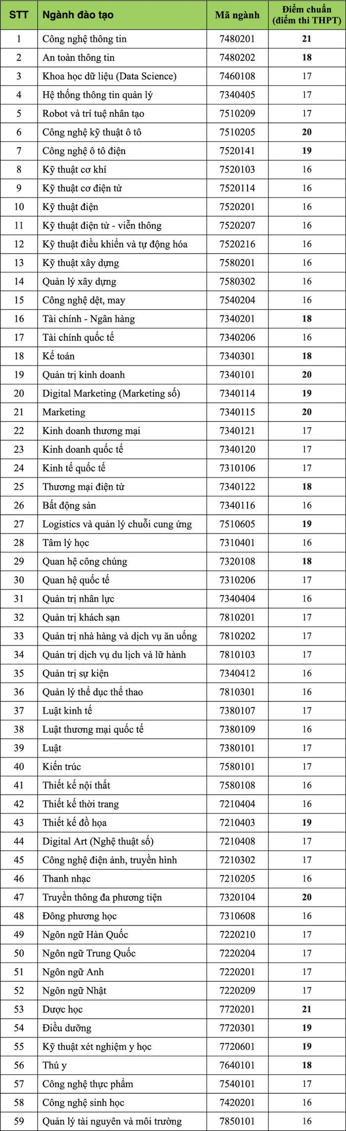 Da co diem chuan Dai hoc Cong nghe TPHCM 2023