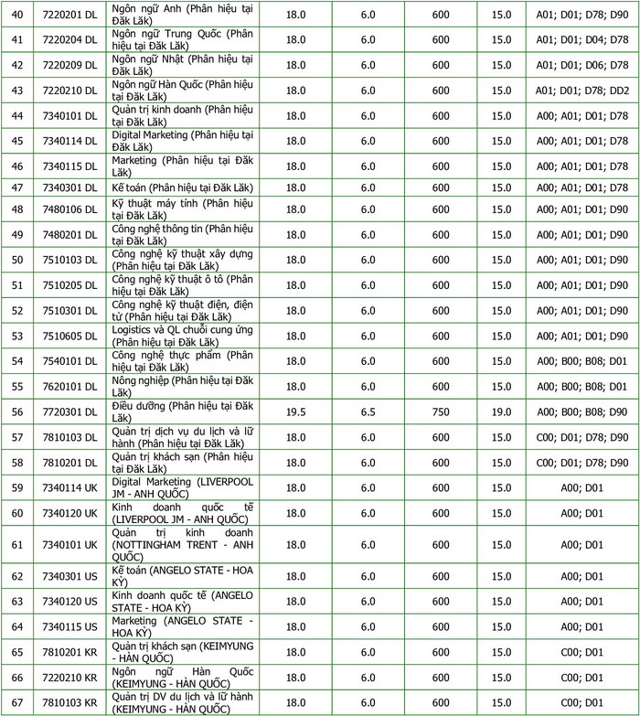 Diem chuan trung tuyen Dai hoc Dong A nam 2023