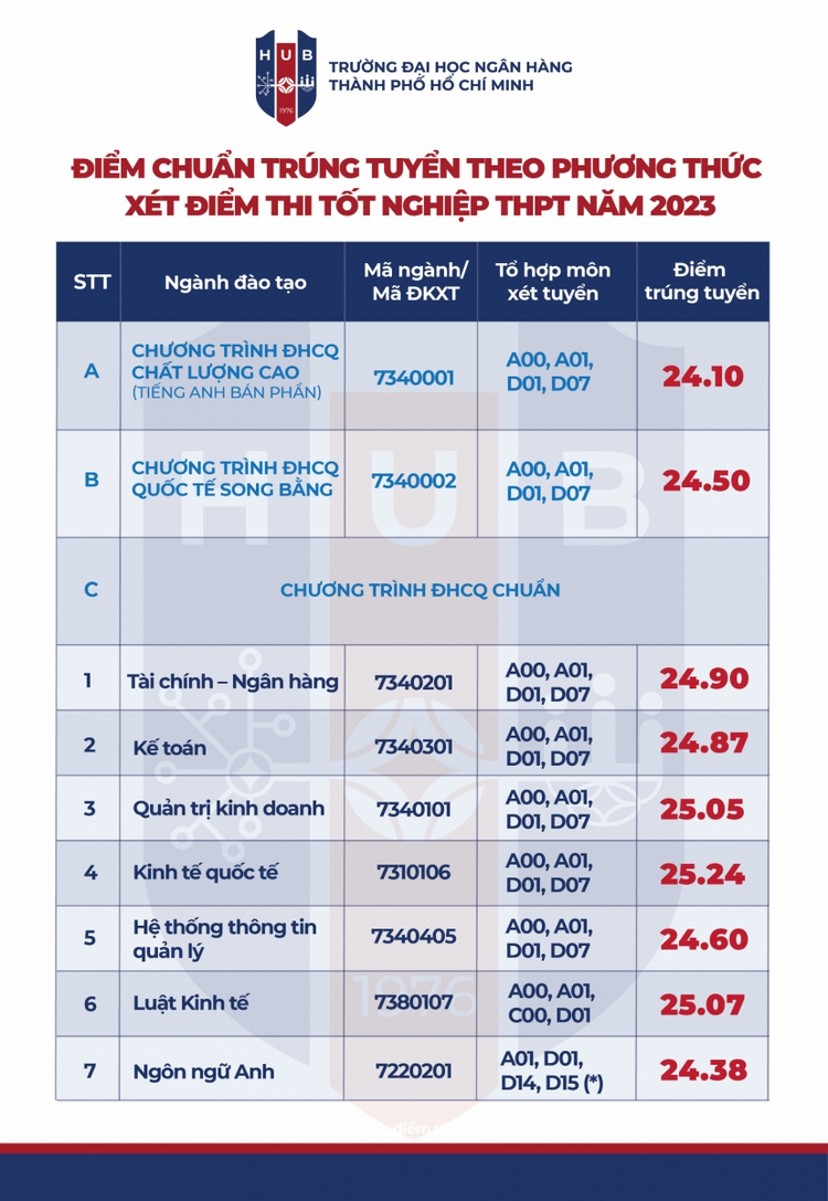 Dai hoc Ngan hang TPHCM cong bo diem chuan 2023