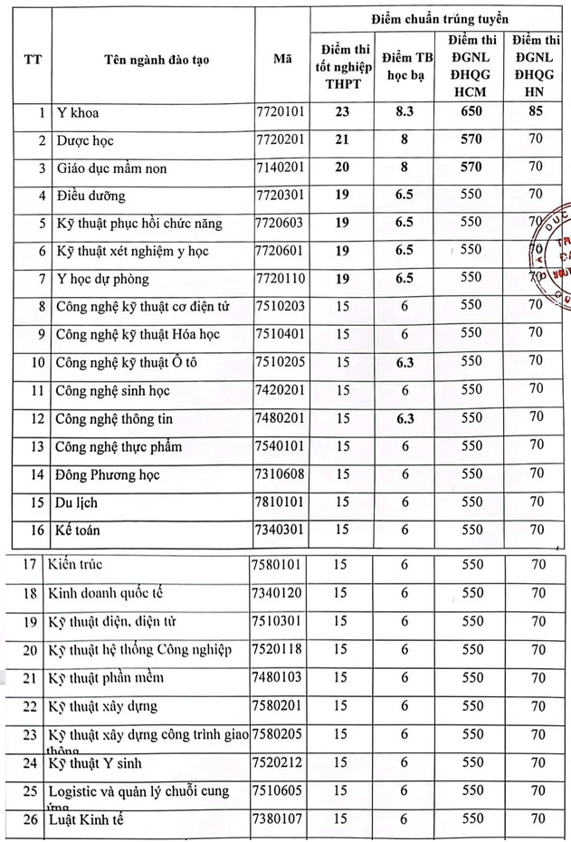 Dai hoc Nguyen Tat Thanh cong bo diem chuan 2023