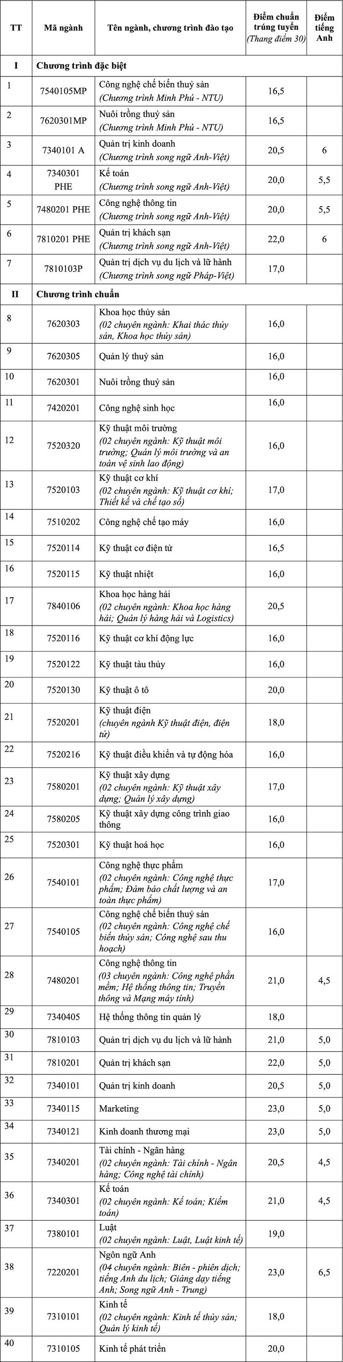 Dai hoc Nha Trang cong bo diem chuan nam 2023